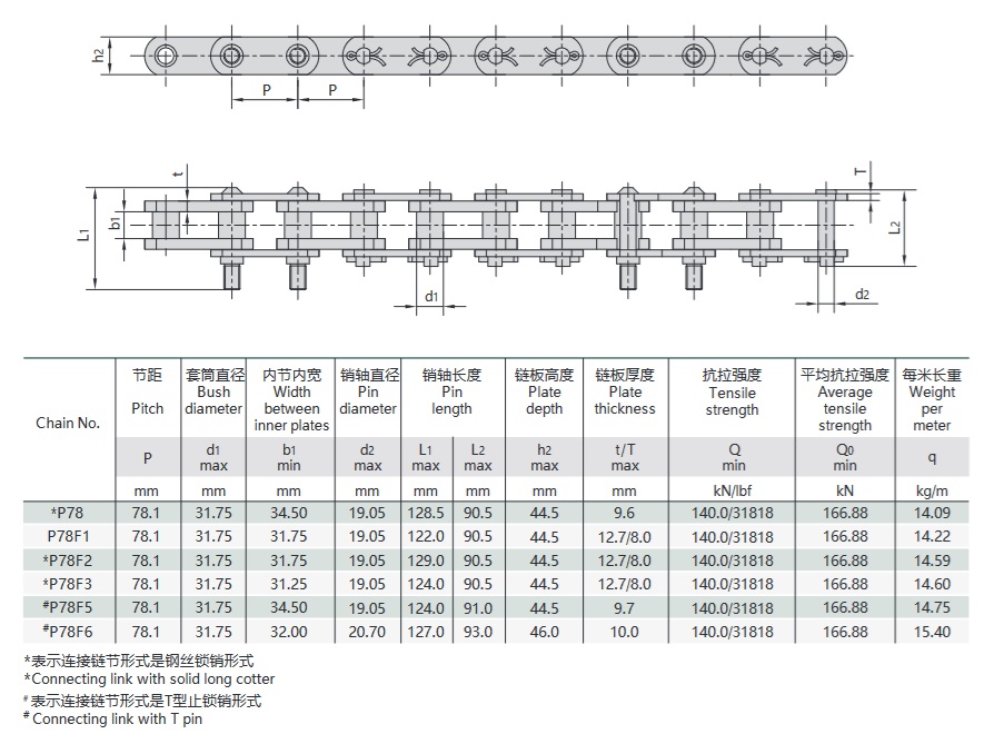 Tabela técnica da corrente da máquina de lavagem de carvão
